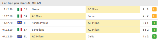 Thành tích của AC Milan trong 5 trận gần đây