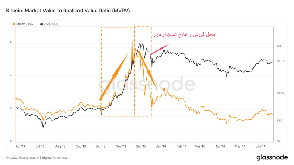 نحوه مشخص‌کردن ناحیه فروش به‌وسیله شاخص MVRV