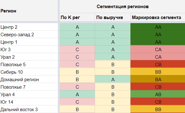 сегменты регионов в Директ