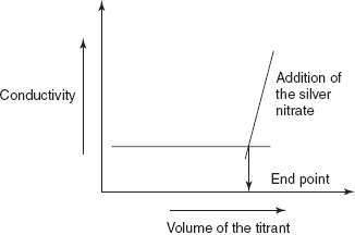 Precipitation titration curve