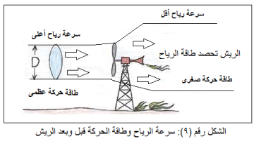 ▪ سرعة الرياح والعوامل المؤثرة في إنتاج الطاقة: