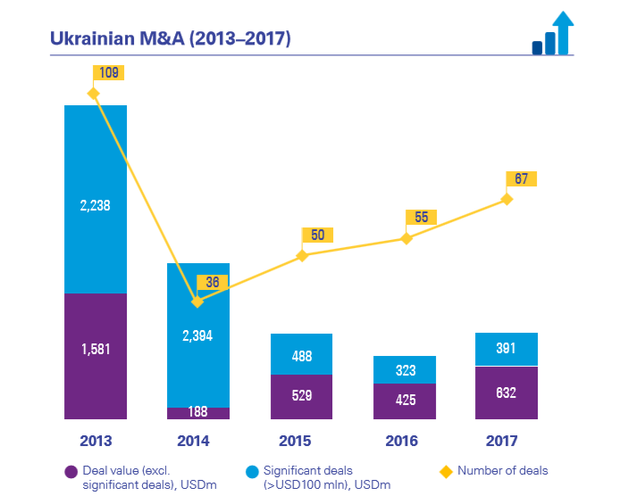 Если посмотреть на показатели объема сделок слияний и поглощений (M&A) в Украине в 2017 году, то они выросли на 37%