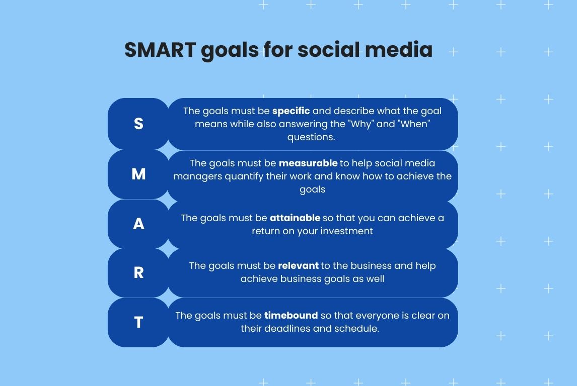 Image shows examples of SMART goals for social media strategies