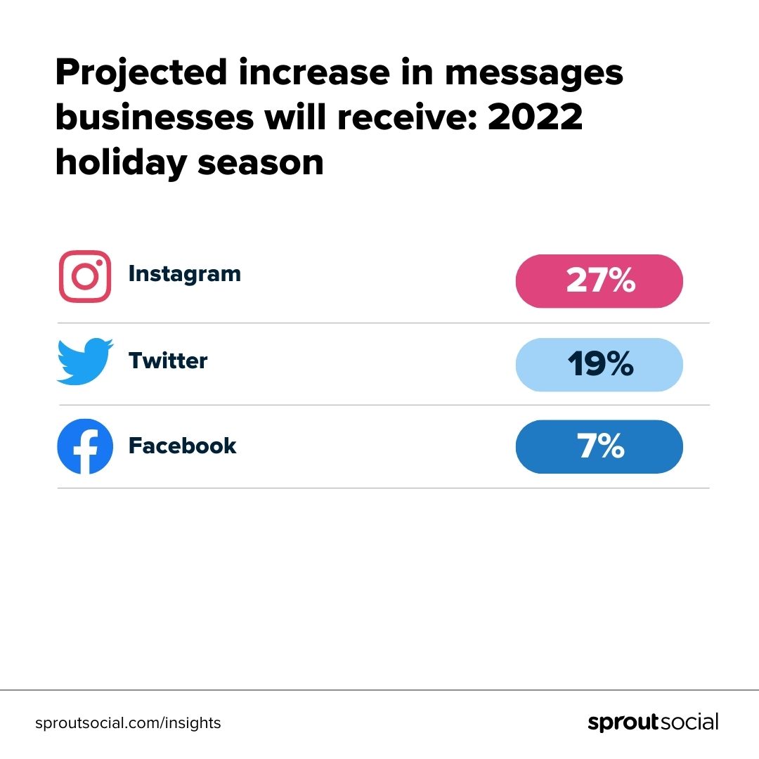 Social Media Marketing Ideas for This Holiday Season