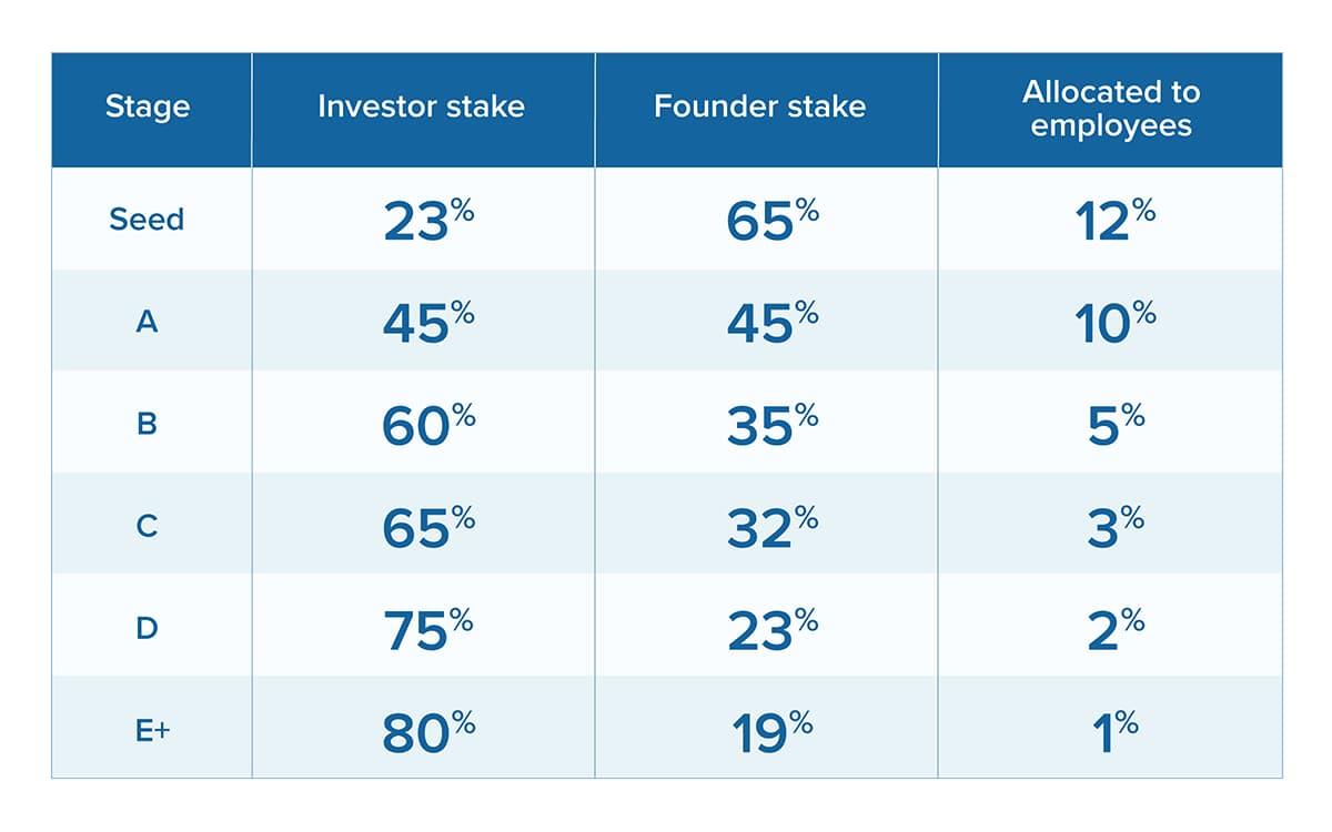 typical startup equity structure