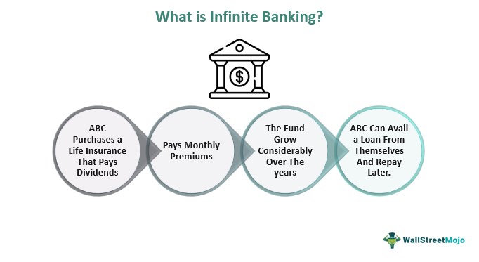how to use life insurance as a bank - a graph showing how lifestyle banking works 