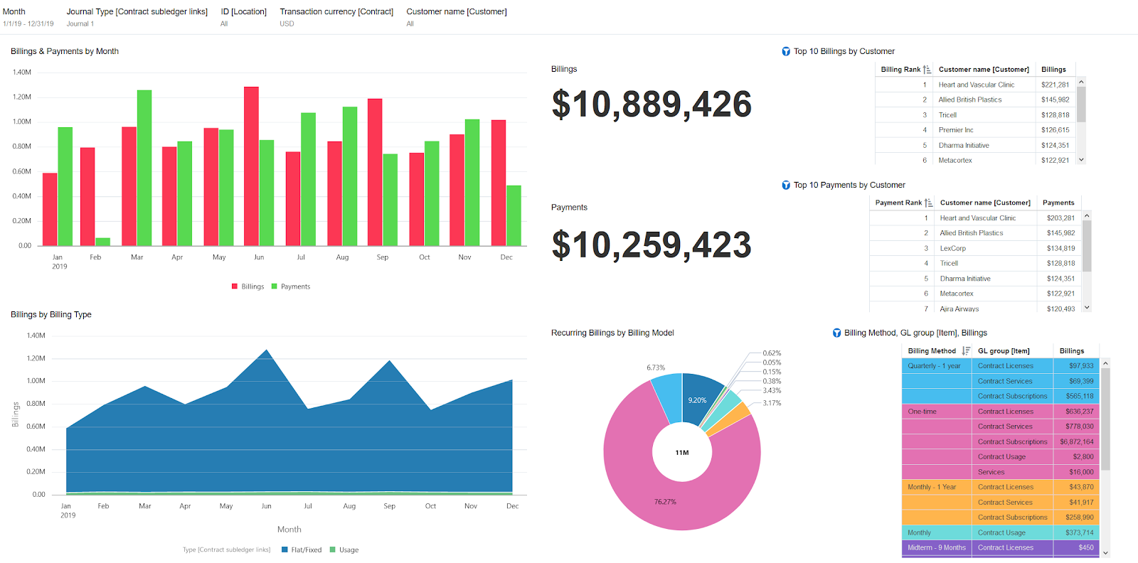 Billing and payment data for a SaaS company.