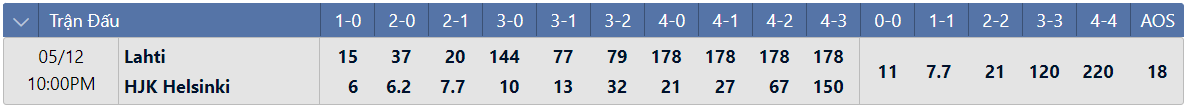 Tỷ lệ tỷ số chính xác Lahti vs HJK