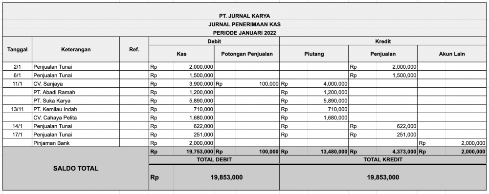 jurnal khusus, jurnal khusus adalah, manfaat jurnal khusus, contoh jurnal khusus