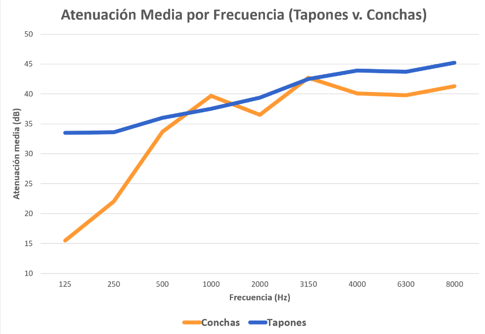 A graph with orange and blue lines

Atenuación media por frecuencia (tapones vs conchas)