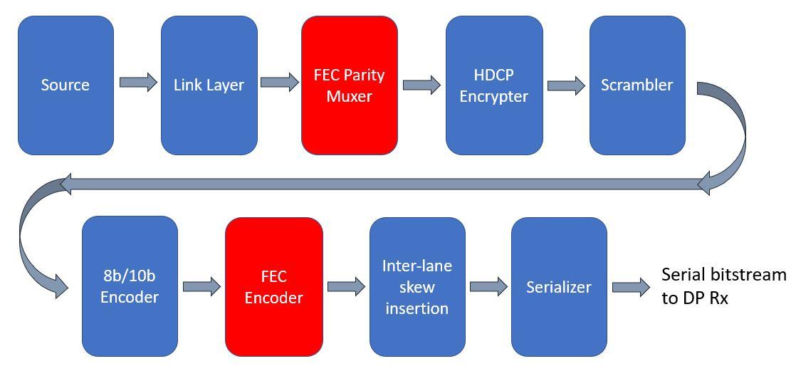 DPTx FEC編碼過程——DisplayPort FEC編碼過程