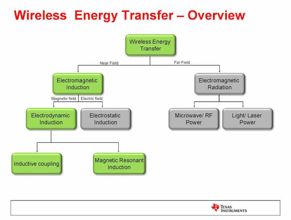 wireless electricity transfer chart