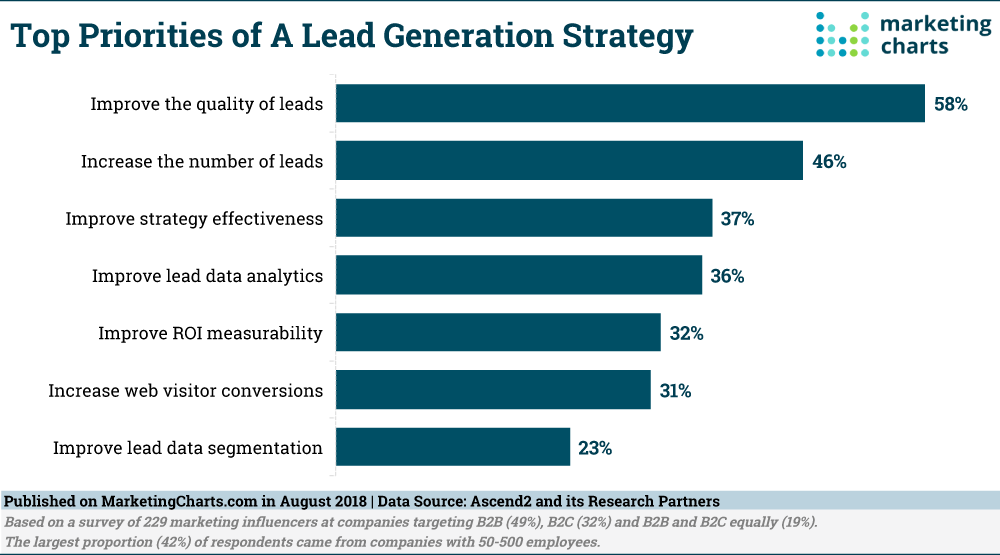 Bar chart showing that including lead quality is a top priority for digital marketers.