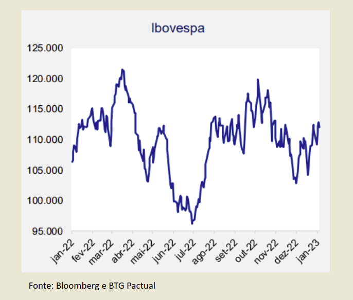 gráfico variação Ibovespa 2022: quando investir em ações