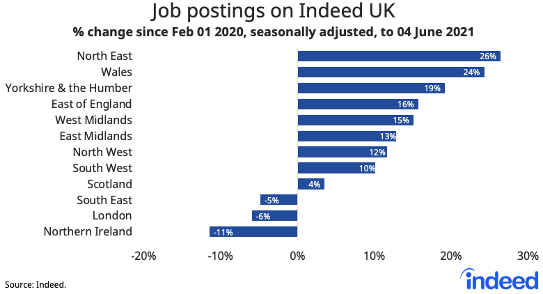 Bar graph titled “Job postings on Indeed UK.”