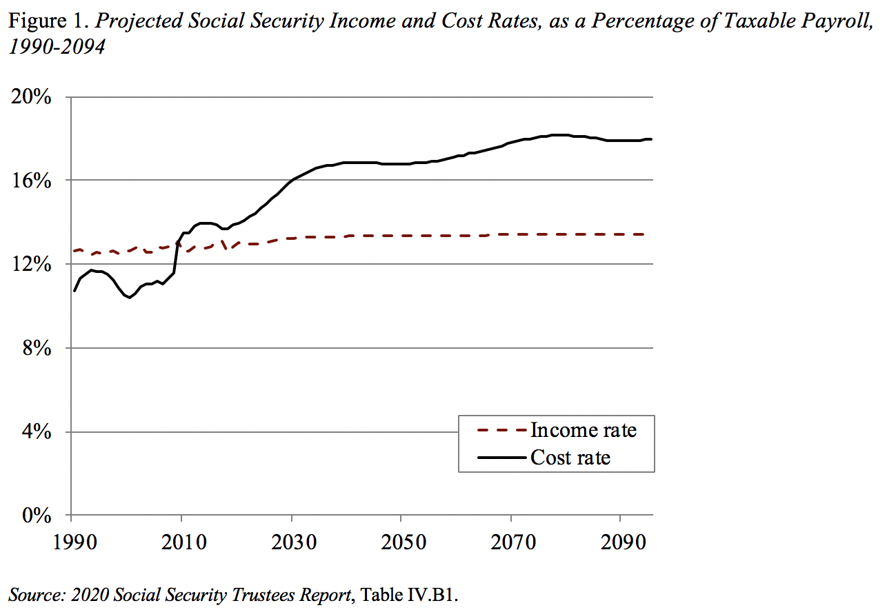 Social Security Income and Cost Projection Chart