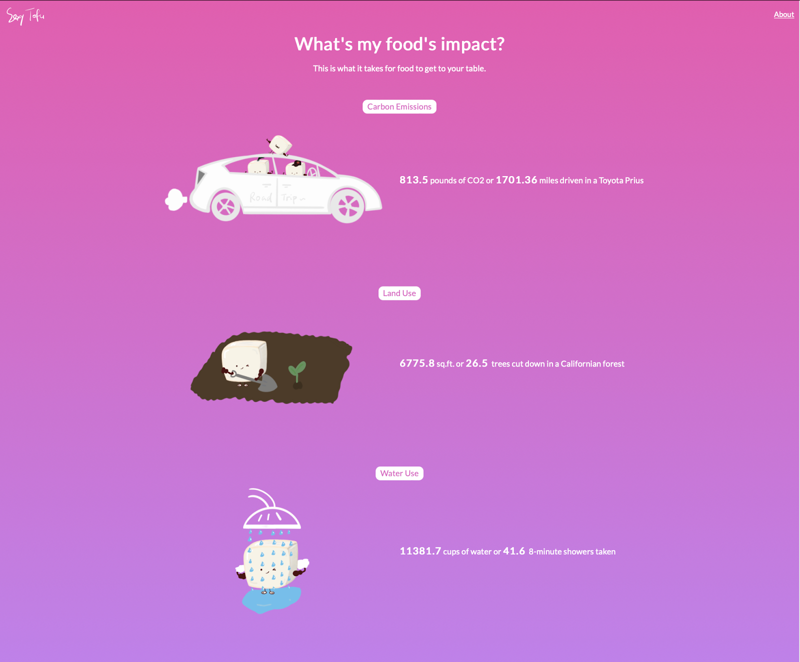 A screenshot of the website, which has diagrams indicating your carbon footprint if you consumed only four pounds of beef and four pounds of tofu weekly, compared to carbon emissions from driving a Toyota Prius (813.4 pounds of CO2, or 1701.36 miles driven), the number of trees that have to be cut down (26.5) and water usage from showering (11381.7 cups)