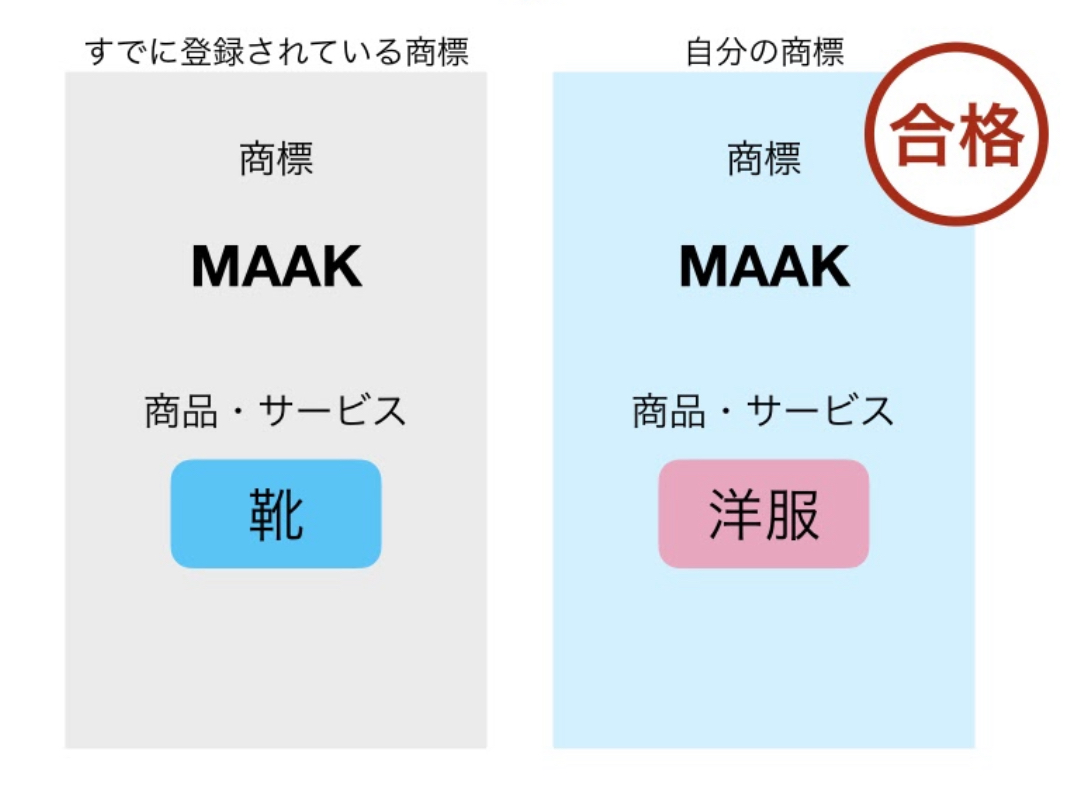 読み方が同じ商標でも登録できる例