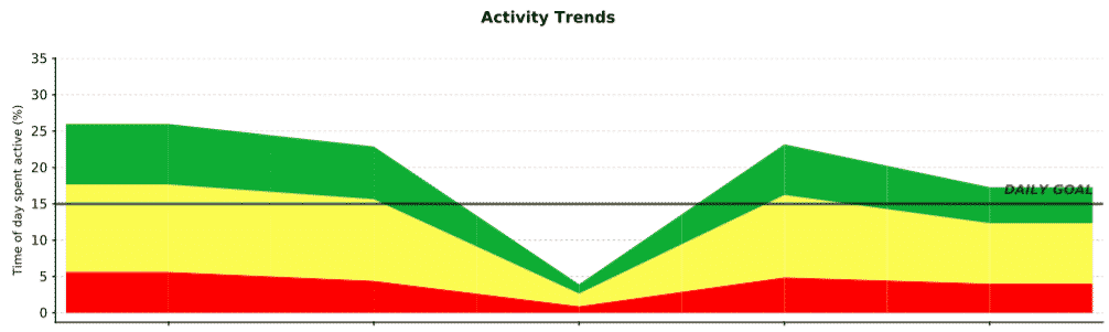 Dottie's activity trend chart during boarding