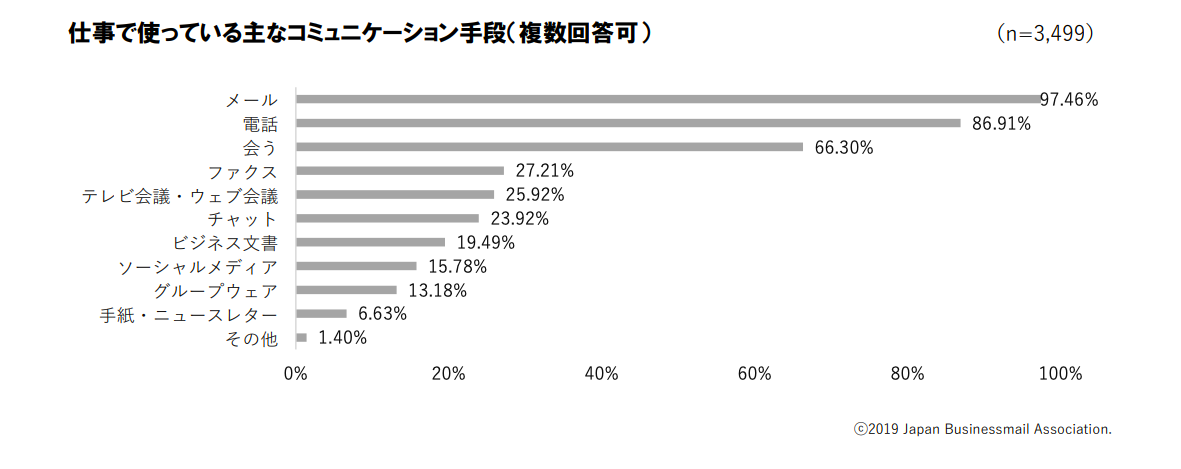 ビジネスマンのコミュニケーション手段