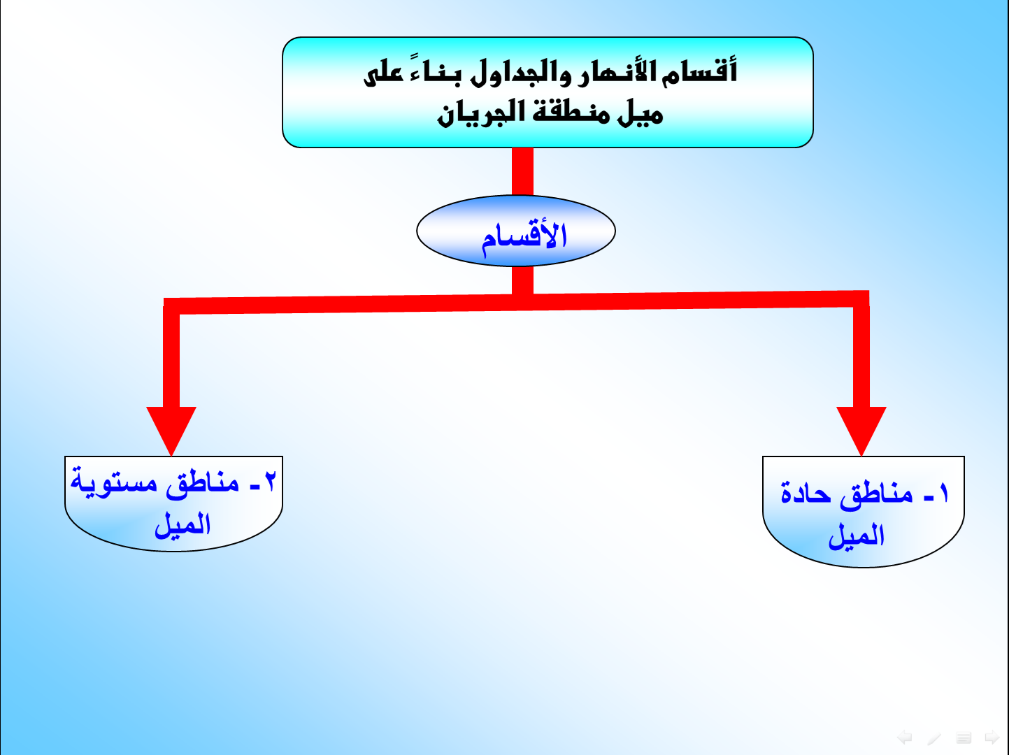 ما الذي يحدد السعه التحميليه للنظام البيئي