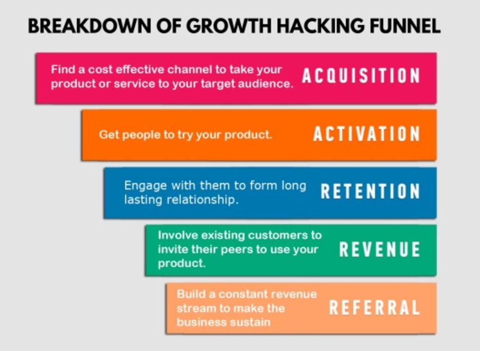 Growth Hacking Funnel, in order: Acquisition, Activation, Retention, Revenue, Referral. 