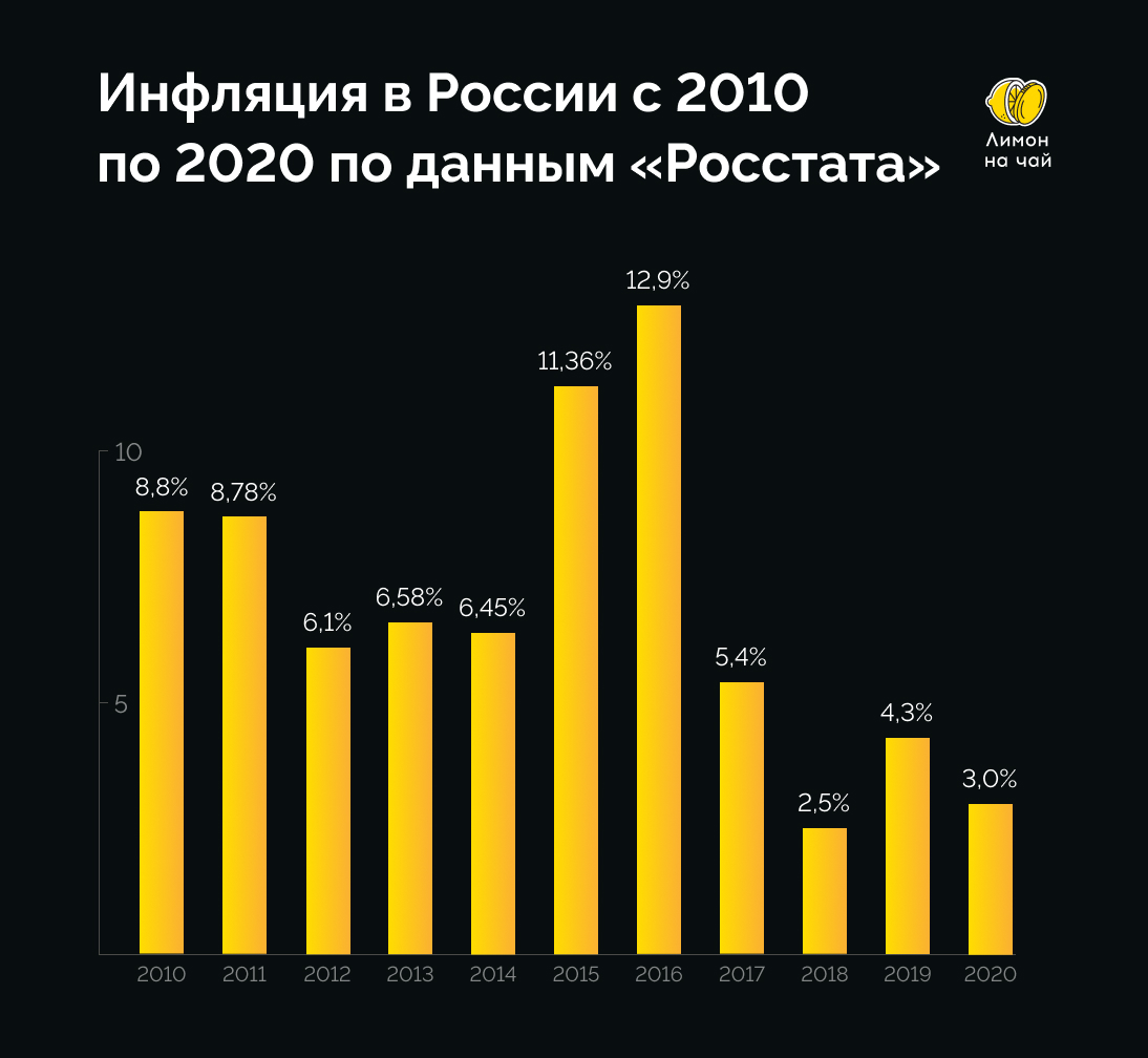 инфляция в России за 10 лет 