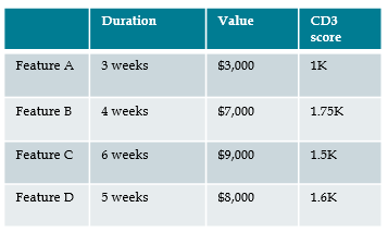 Cost of delay table