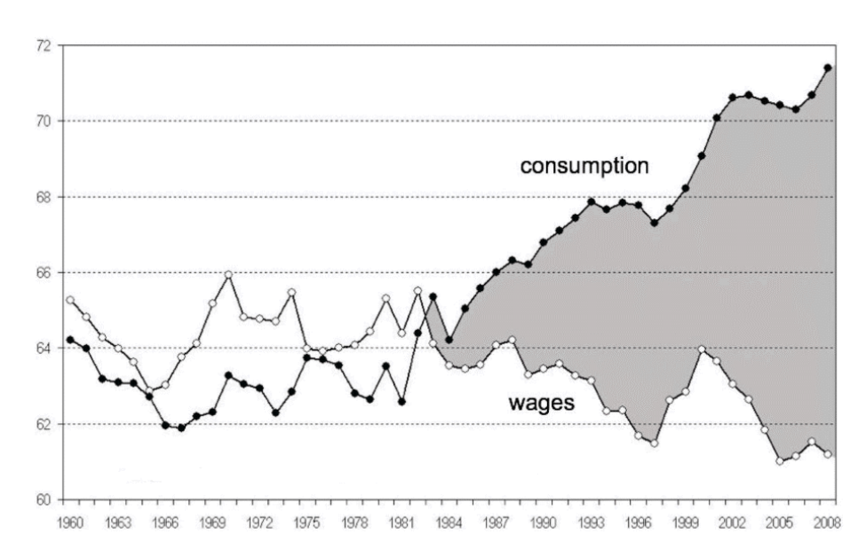 debt increase due to lower wages and higher consumption