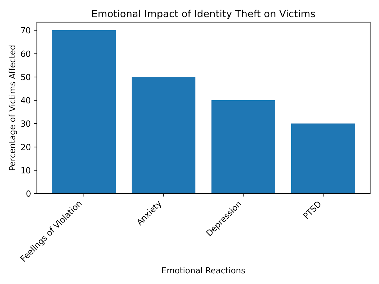 Emotional Impact of Identity Theft on Victims