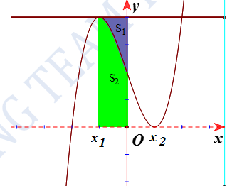 Cho hàm số bậc ba (y = fleft( x right)) có đồ thị là đường cong trong hình bên. Biết (fleft( x right)) đạt cực trị tại hai điểm ({x_1};,{x_2})thỏa mãn ({x_2} = {x_1} + 2;,)và (fleft( {{x_1}} right) + fleft( {{x_2}} right) = 4). Gọi ({S_1};,{S_2})là diện tích của hai hình phẳng được tô màu trong hình bên. Tỉ số (frac{{{S_1}}}{{{S_2}}}) bằng</p> 1