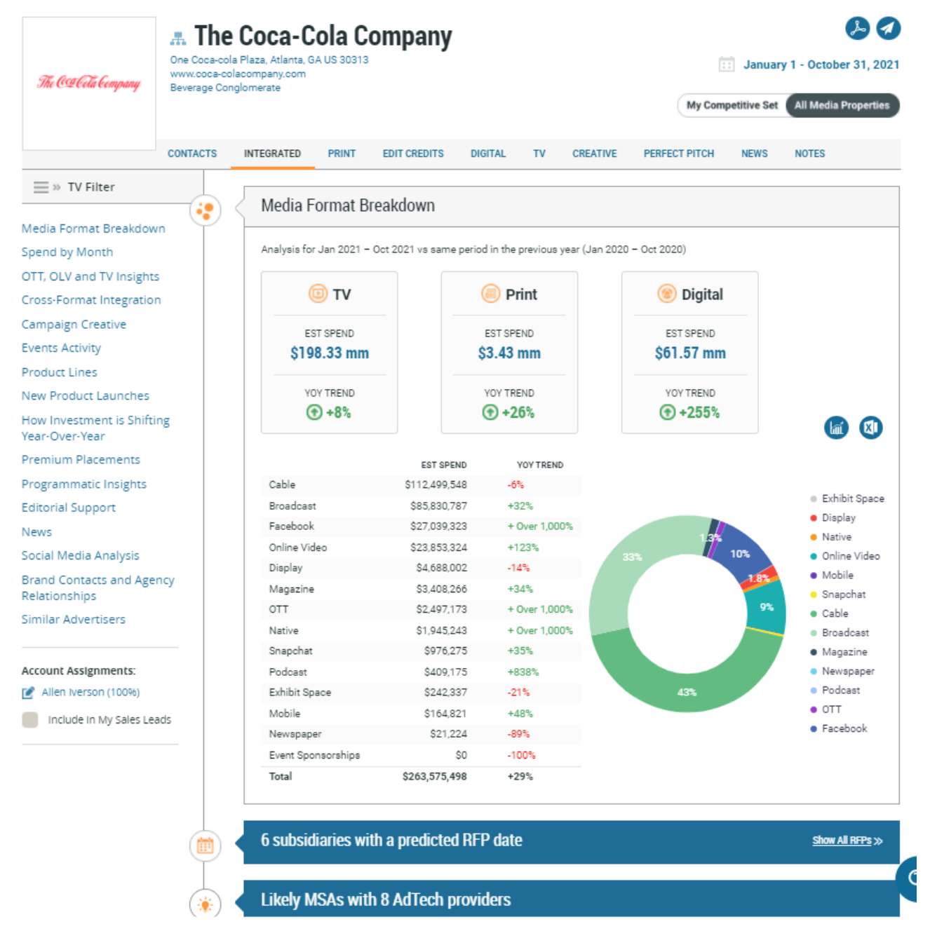 The Coca-Cola Company Advertising Profile Chart