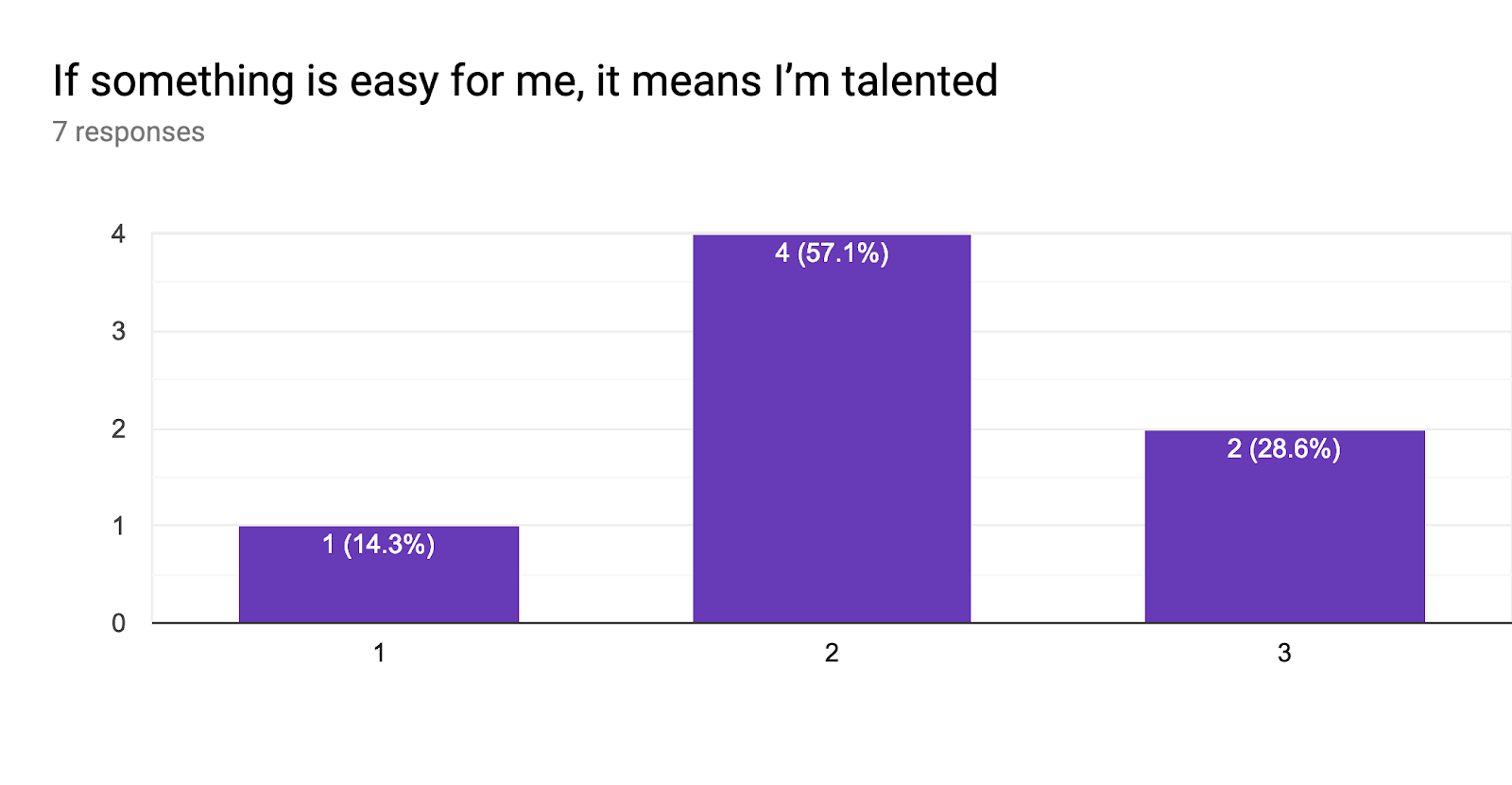 Forms response chart. Question title: If something is easy for me, it means I’m talented. Number of responses: 7 responses.