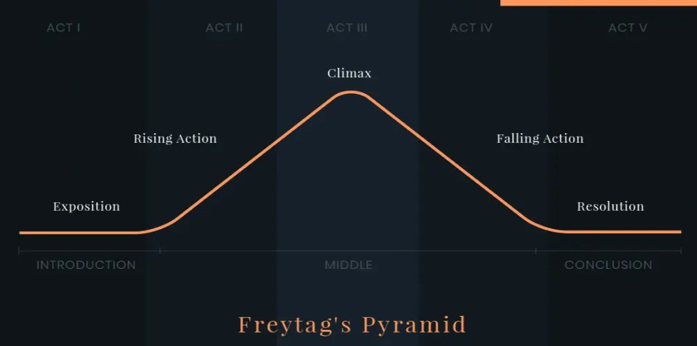 Freytag's Pyramid