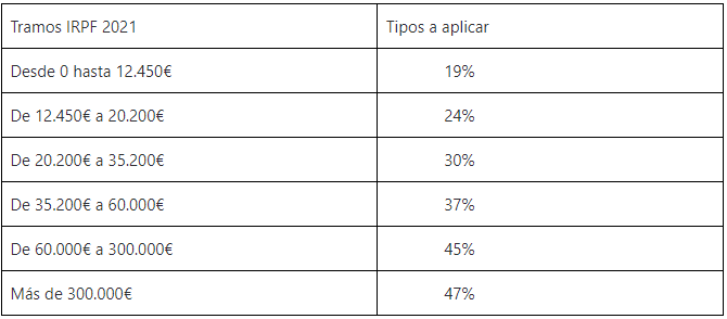 2021 Income Tax Rates in Spain