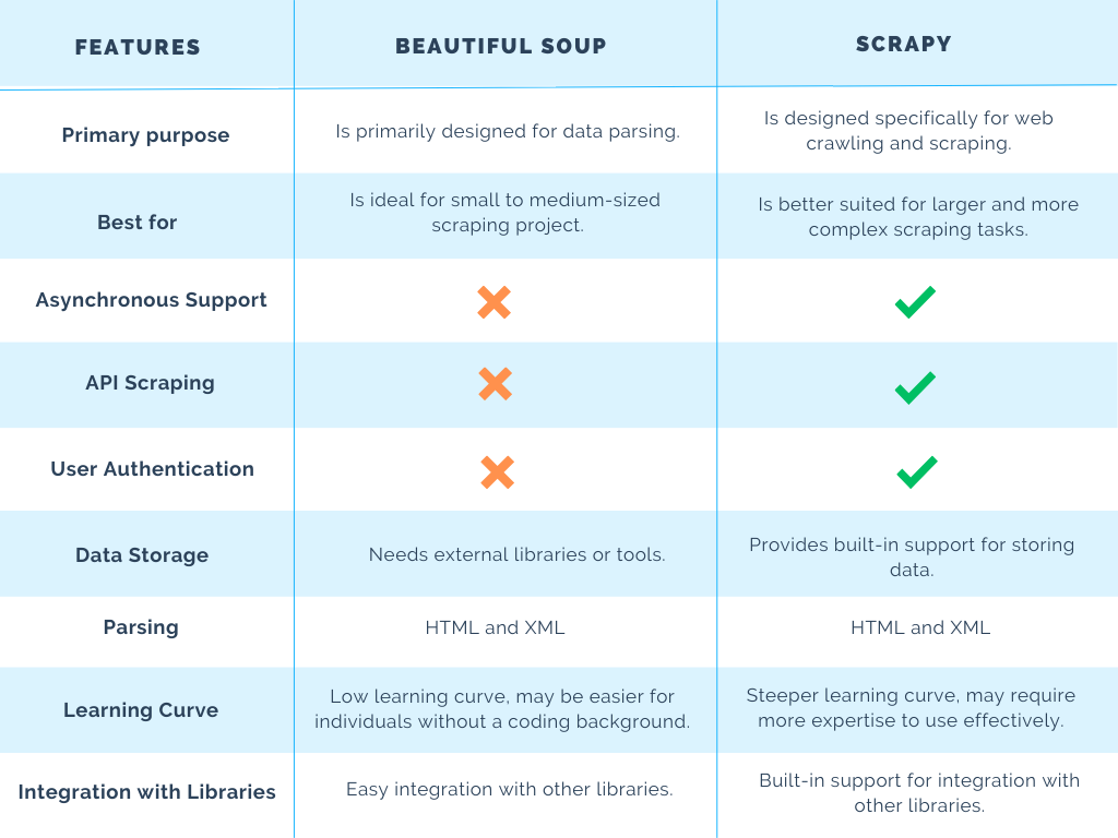 Table compare Beautiful Soup and Scrapy based on their purposes, performance and speed. 