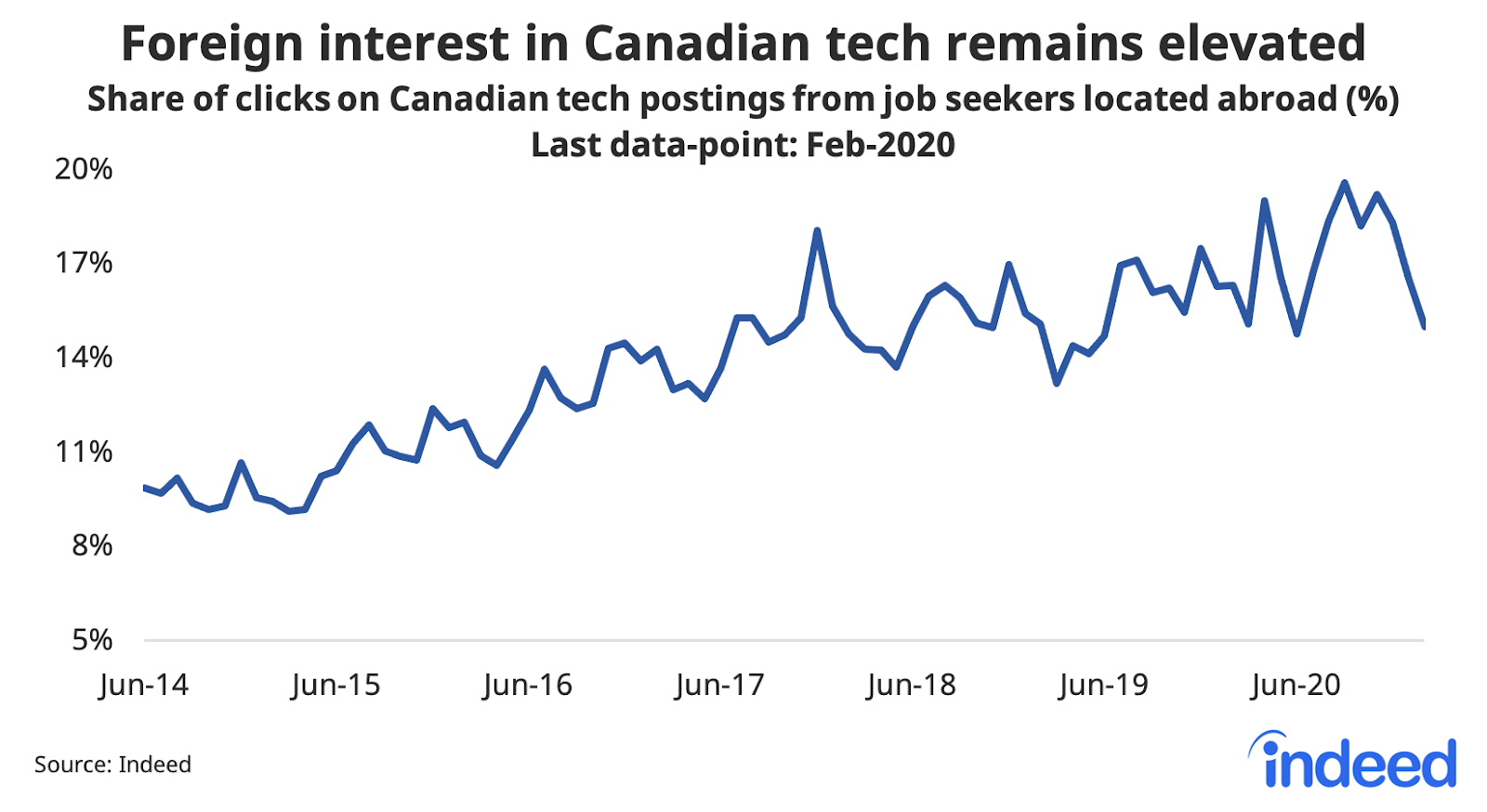 Line graph showing foreign interest in Canadian tech remains elevated