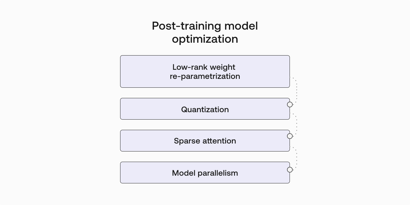 Model optimization methods include low-ranking weight matrices, weight quantization, sparse attention, and model parallelism.