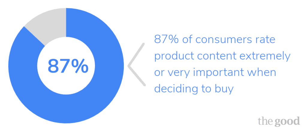 Influence of good product descriptions - a majority of 87% of consumers believe that product placement and context play a critical role in their purchasing habits. 