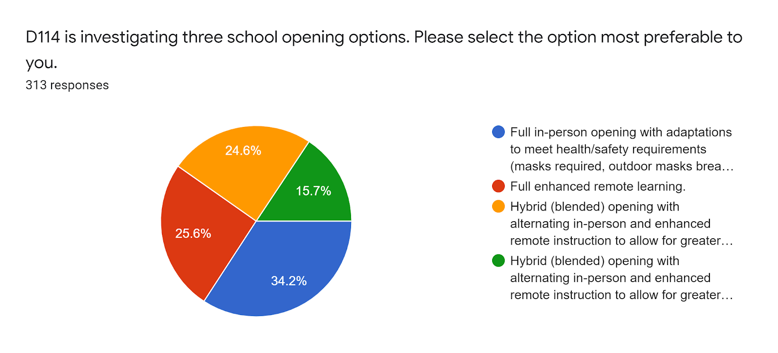 Forms response chart. Question title: D114 is investigating three school opening options. Please select the option most preferable to you. . Number of responses: 313 responses.