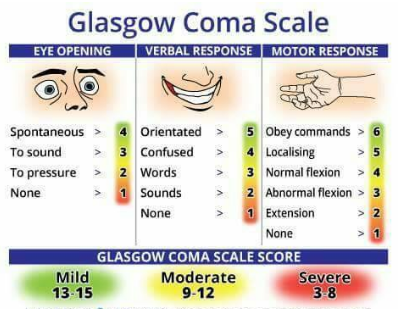 Thang điểm Glasgow đánh giá ý thức của bệnh nhân chấn thương đầu