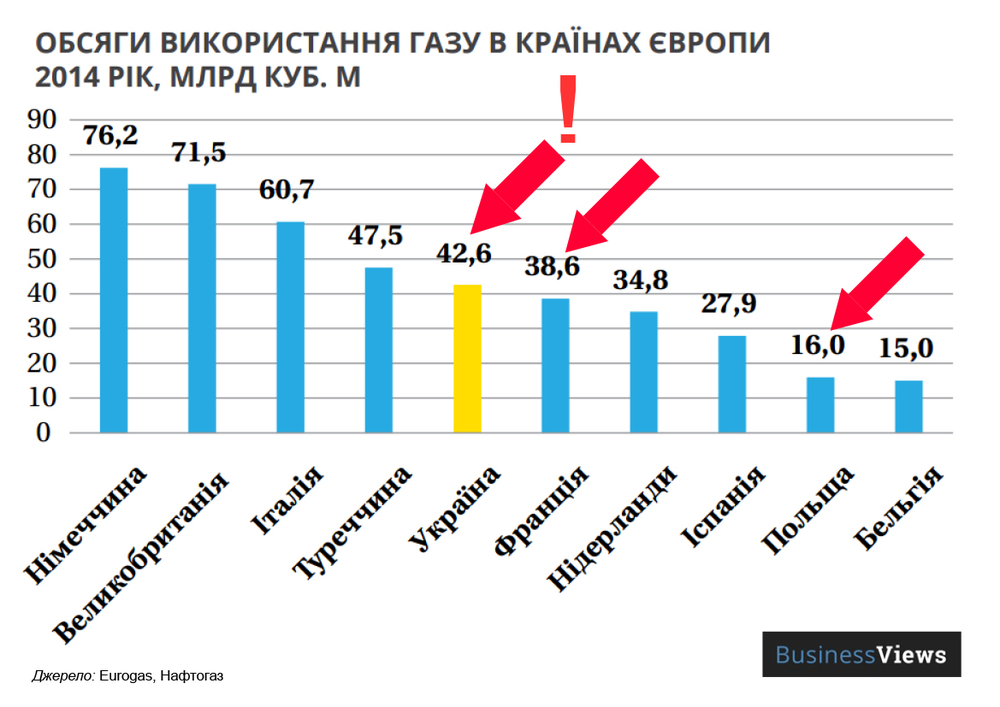 Потребление газа в Европе