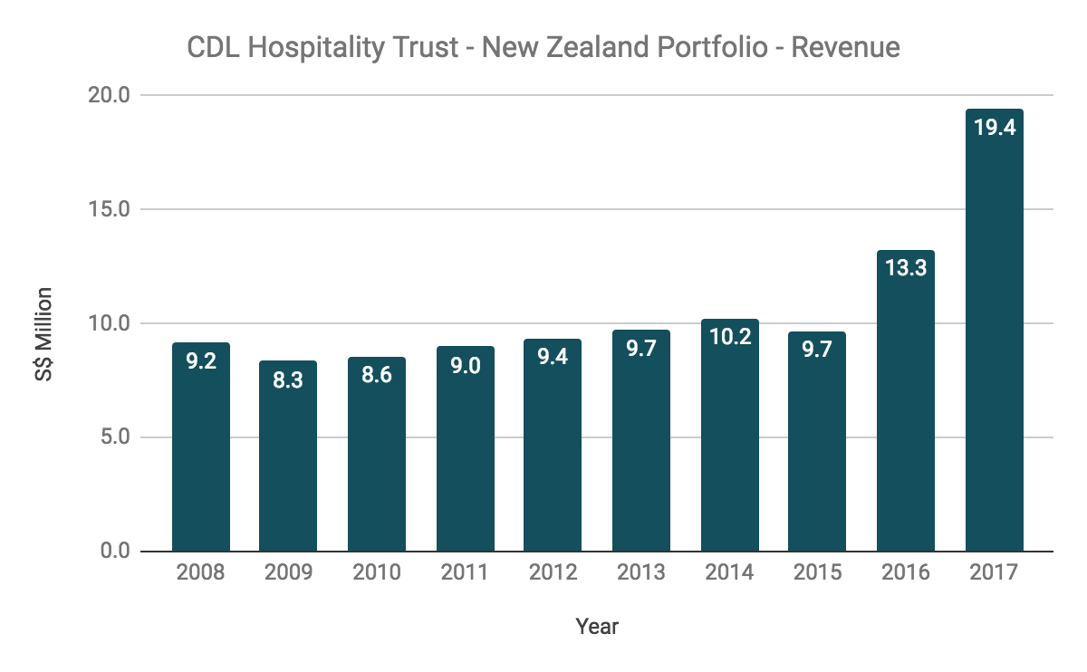 Is CDL Hospitality Trust Worth Investing In?