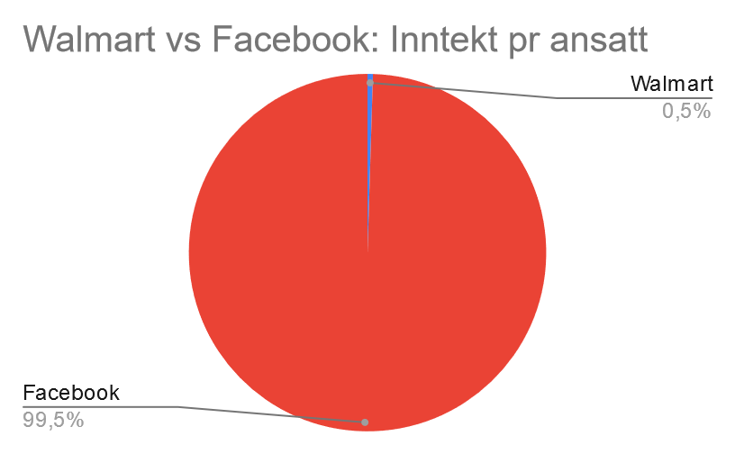 Graf Walmart vs Facebook: inntekt pr ansatt