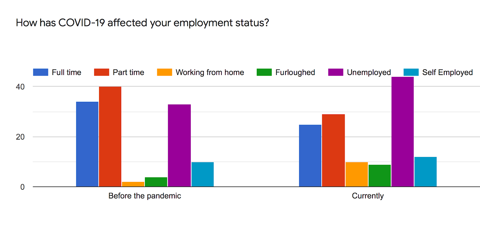 Forms response chart. Question title: How has COVID-19 affected your employment status? . Number of responses: .