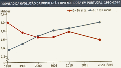 Resultado de imagem para evolução demografica