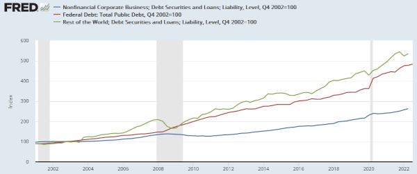 Federal Reserve FRED Chart Nonfinancial Corporate Debt Federal Debt Global Debt Chart