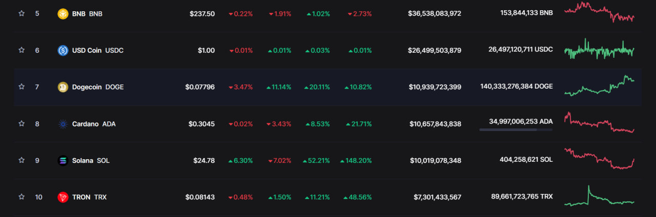 Dogecoin Surges on X News, Overtakes Cardano in Market Cap