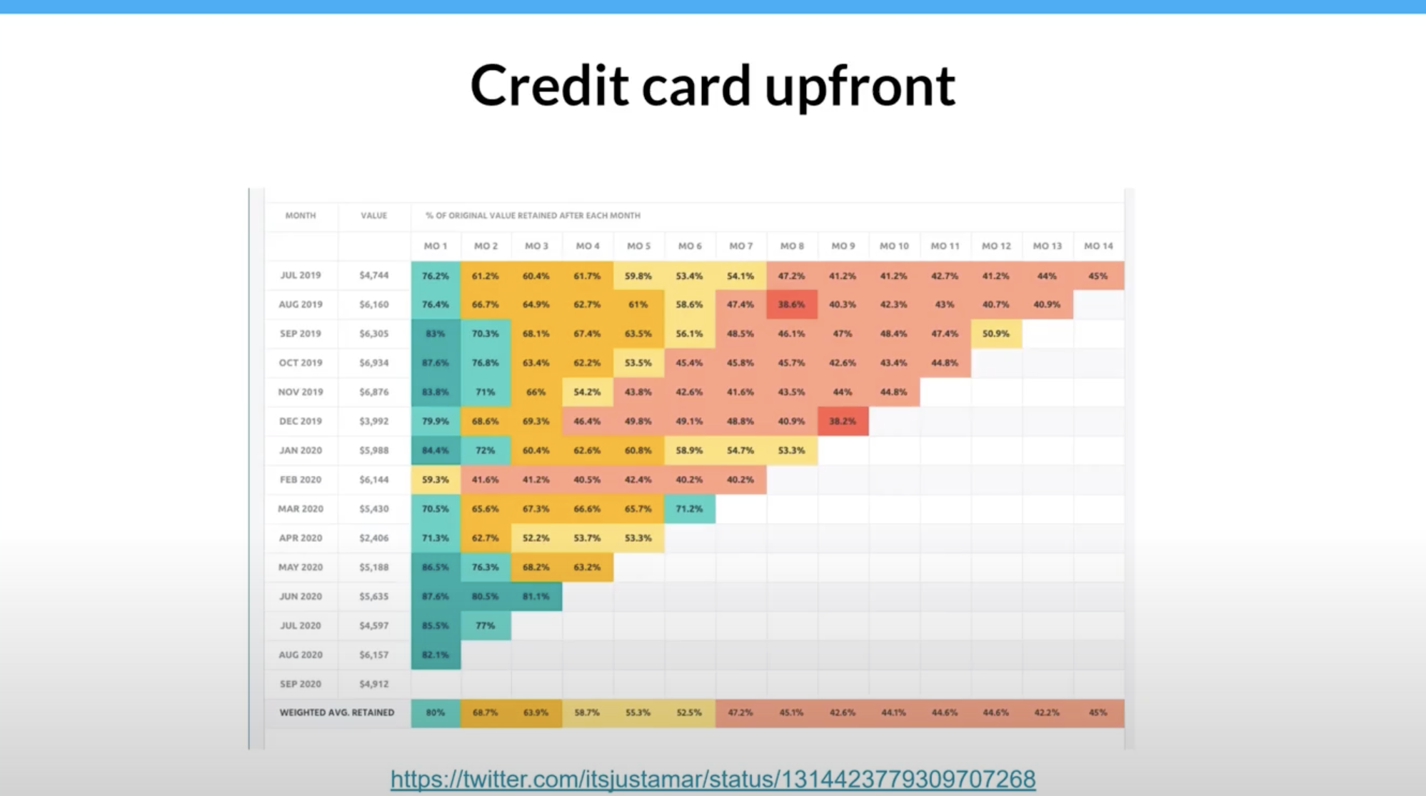 Tettra's data of users who put credit card upfront
