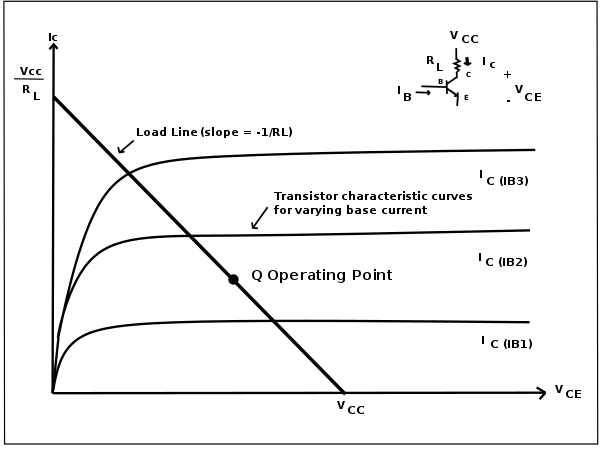 A Load Line Diagram